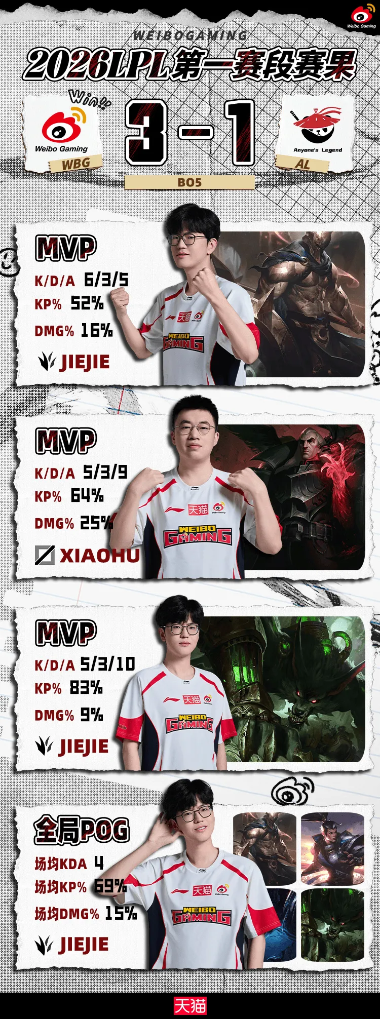 乐鱼体育官网-WBG发文：第一赛段的旅程还在继续，我们败者组决赛见